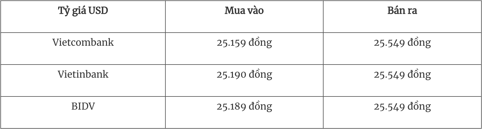 Tỷ giá ngoại tệ hôm nay 171 Đồng USD trượt khỏi mốc 109